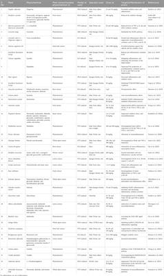 Phytotherapeutic options for the treatment of epilepsy: pharmacology, targets, and mechanism of action